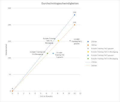 Diagramm zu Durchschnittsgeschwindigkeiten für Tapering Phase
